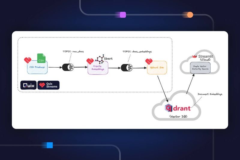 Continuously ingest documents into a vector store using Quix, Qdrant, and Apache Kafka