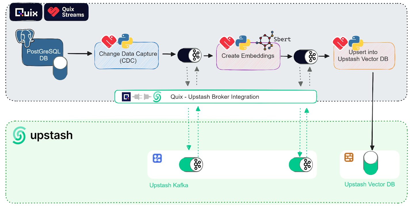 Change Data Capture (CDC) from PostgreSQL into Upstash Vector using Kafka, Python and Quix